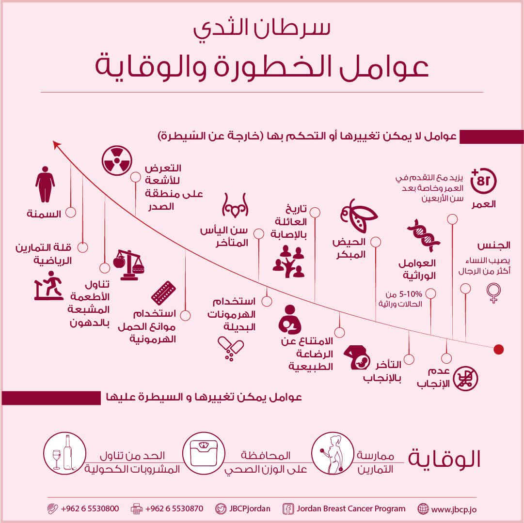 عوامل الخطورة و الوقاية البرنامج الأردني لسرطان الثدي 6493